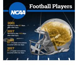 Protecting the Brain - NCAA