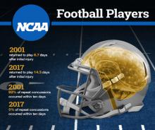 Protecting the Brain - NCAA